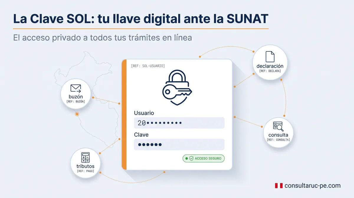 Ilustración de la Clave SOL como una llave digital segura de la SUNAT: una credencial con usuario y clave que da acceso a consultas, declaraciones y trámites en línea.