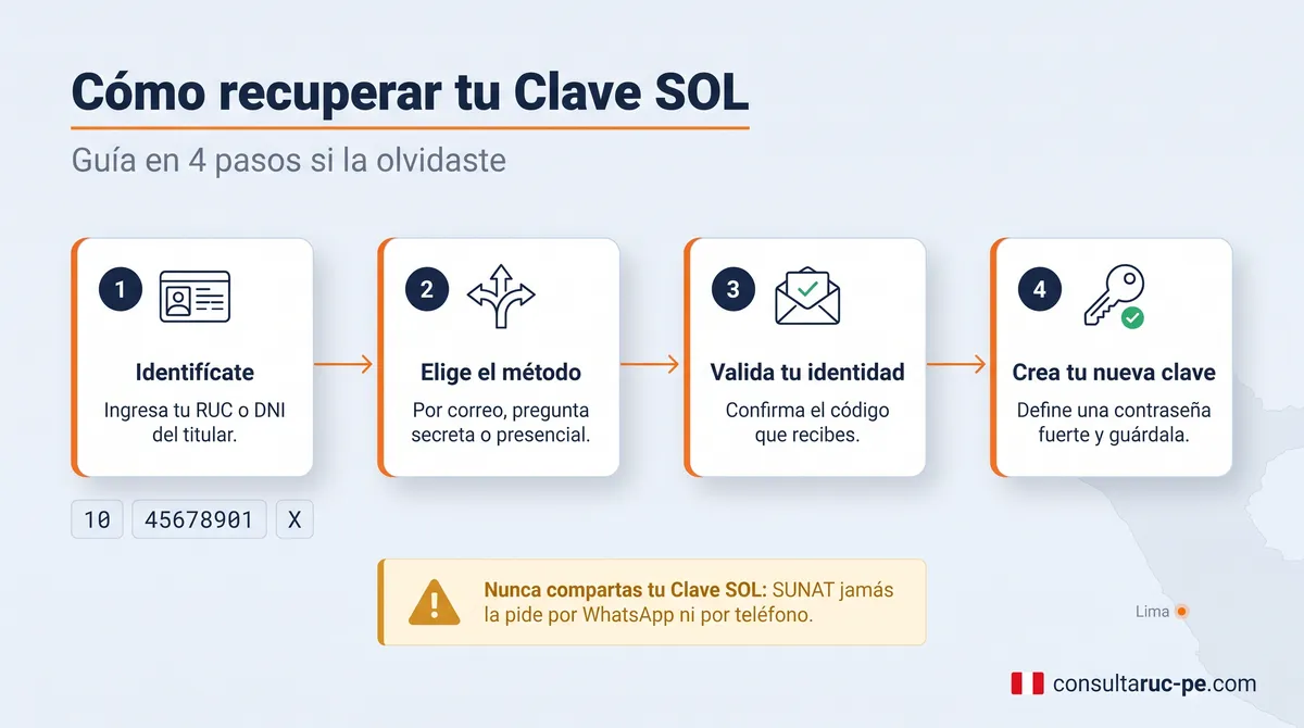 Infografía de 4 pasos para recuperar la Clave SOL: identificarse con RUC o DNI, elegir el método, validar la identidad y crear una nueva contraseña segura.