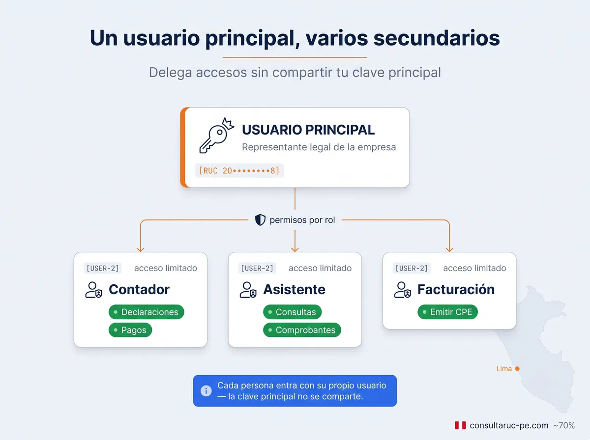 Diagrama de jerarquía de la Clave SOL: un usuario principal (representante legal) que crea usuarios secundarios con permisos limitados por rol para el contador, un asistente y facturación.