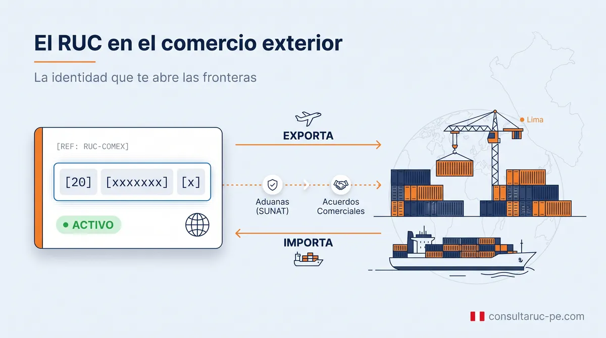Ilustración del RUC en el comercio exterior: una credencial con número de RUC conectada por rutas de importación y exportación a un puerto con contenedores y un barco.