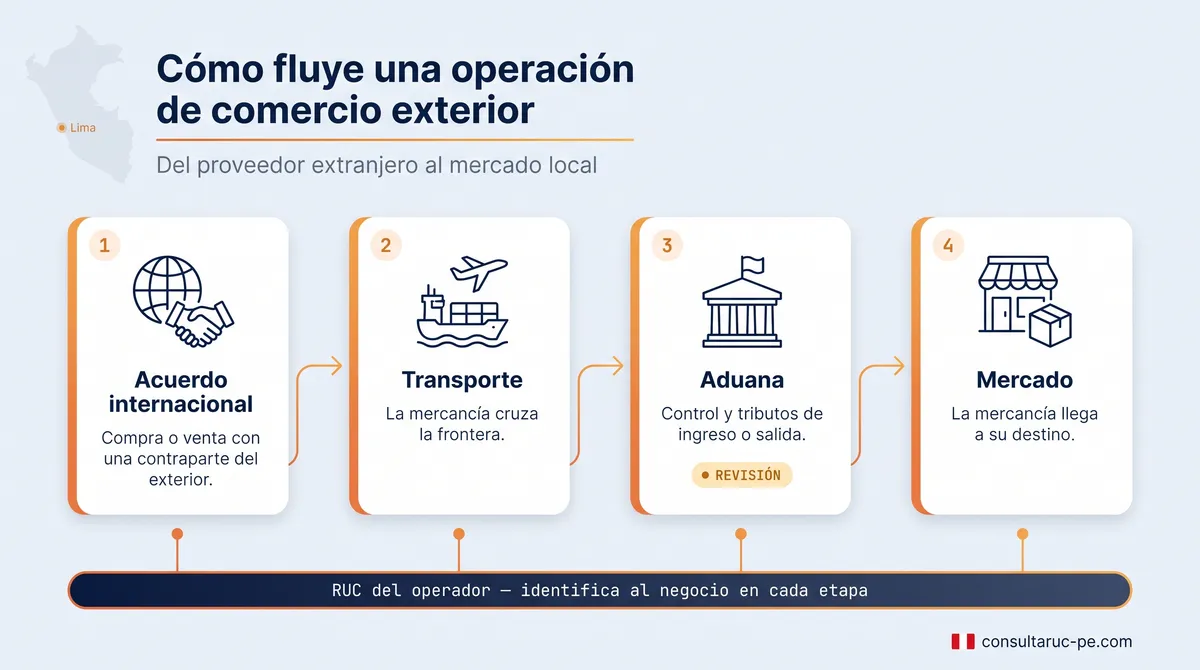 Infografía del flujo de comercio exterior en cuatro etapas —acuerdo internacional, transporte, aduana y mercado— con una cinta que muestra que el RUC del operador identifica al negocio en todas ellas.