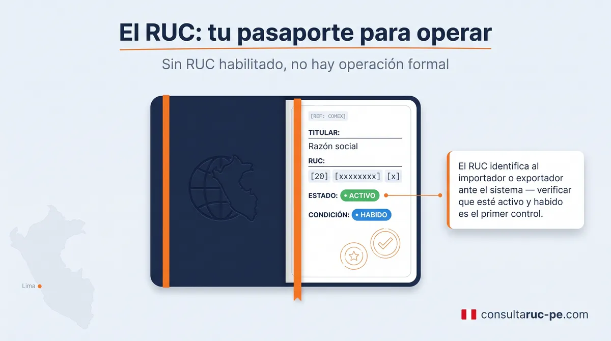 Ilustración conceptual del RUC como un pasaporte para operar en comercio exterior: un documento con razón social, número de RUC, estado activo y condición habido, con sellos que simbolizan operaciones despachadas.