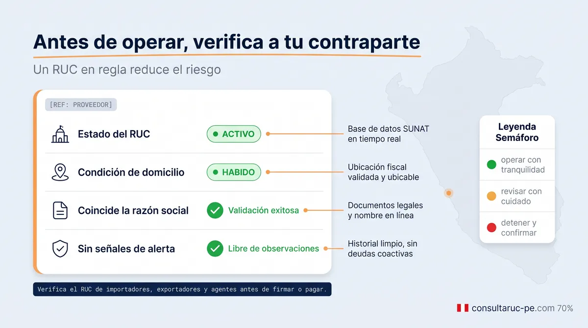 Infografía para verificar a un socio de comercio exterior: una tarjeta con el estado del RUC activo, condición habido, razón social coincidente y sin alertas, junto a un semáforo de decisión verde, ámbar y rojo.