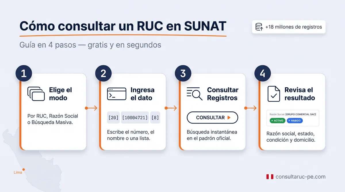 Infografía de 4 pasos para consultar un RUC en SUNAT: elegir el modo de búsqueda, ingresar el número o nombre, pulsar consultar y revisar el resultado con estado activo y habido.