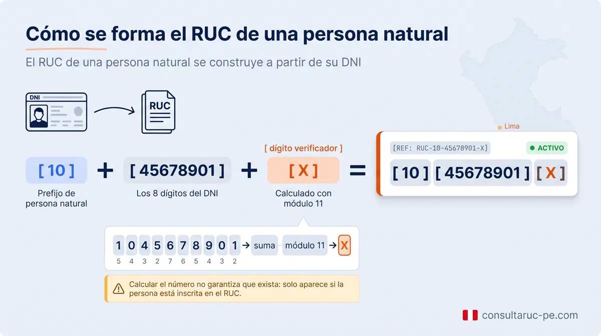 Infografía que explica cómo se forma el RUC de una persona natural: el prefijo 10, más los 8 dígitos del DNI, más un dígito verificador calculado con módulo 11.