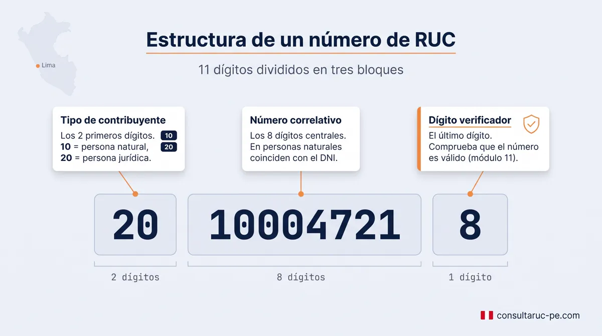 Diagrama de la estructura de un número de RUC de 11 dígitos: 2 dígitos de tipo de contribuyente, 8 dígitos correlativos y 1 dígito verificador, con líneas que señalan cada bloque.