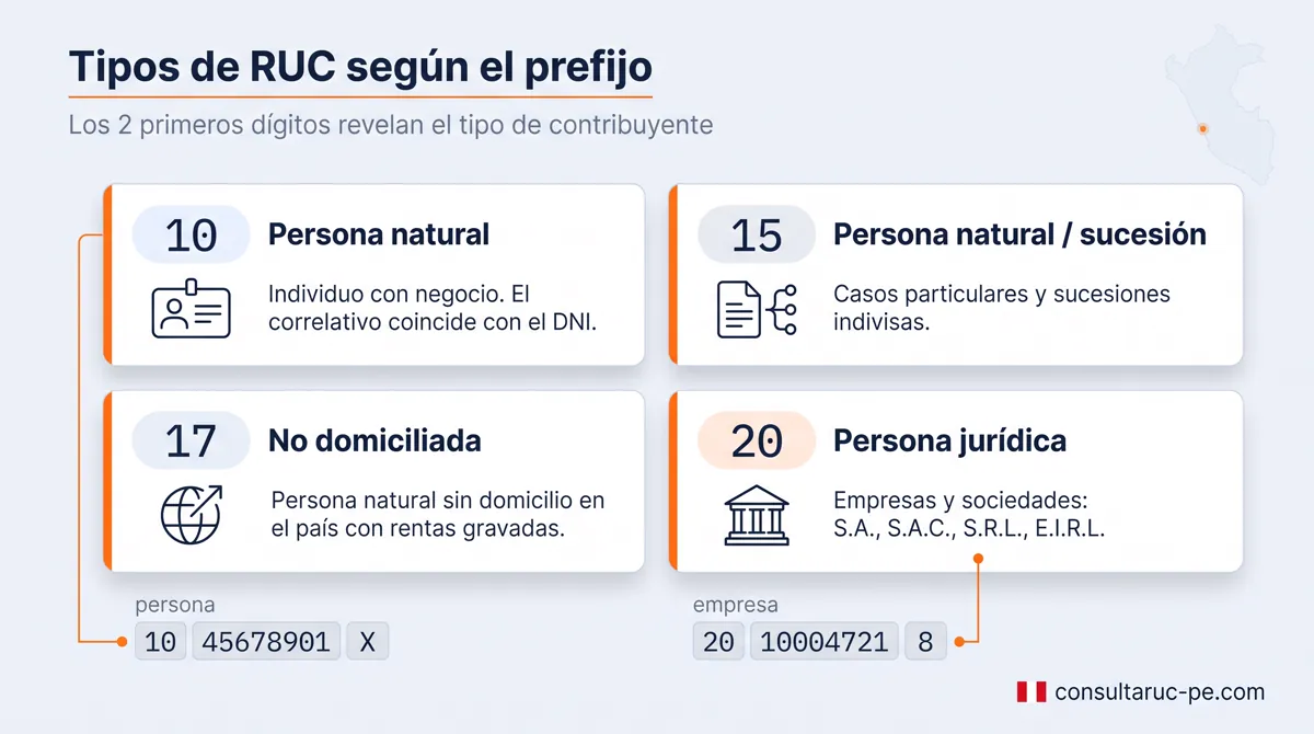Comparación de los tipos de RUC según su prefijo: 10 persona natural, 15 sucesión, 17 no domiciliada y 20 persona jurídica, con ejemplos de números de RUC.