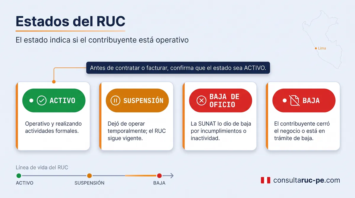 Infografía de los estados del RUC: Activo en verde, Suspensión temporal en ámbar y Baja de oficio o definitiva en rojo, con la indicación de confirmar que el estado sea Activo.