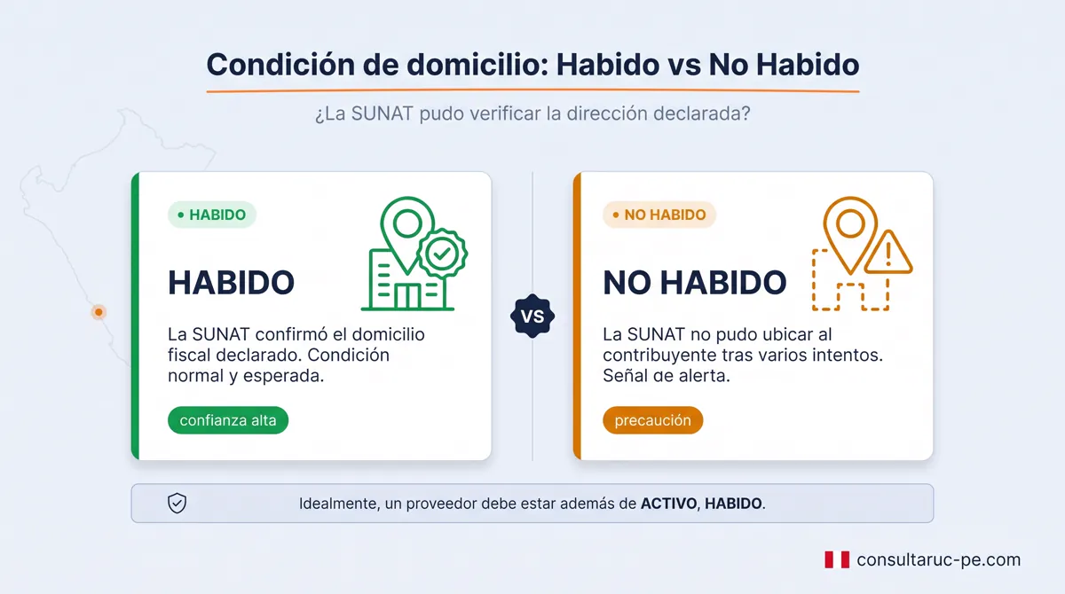 Comparación entre la condición Habido, con la dirección verificada por SUNAT en verde, y No Habido, con dirección no confirmada en ámbar, como señal de alerta.