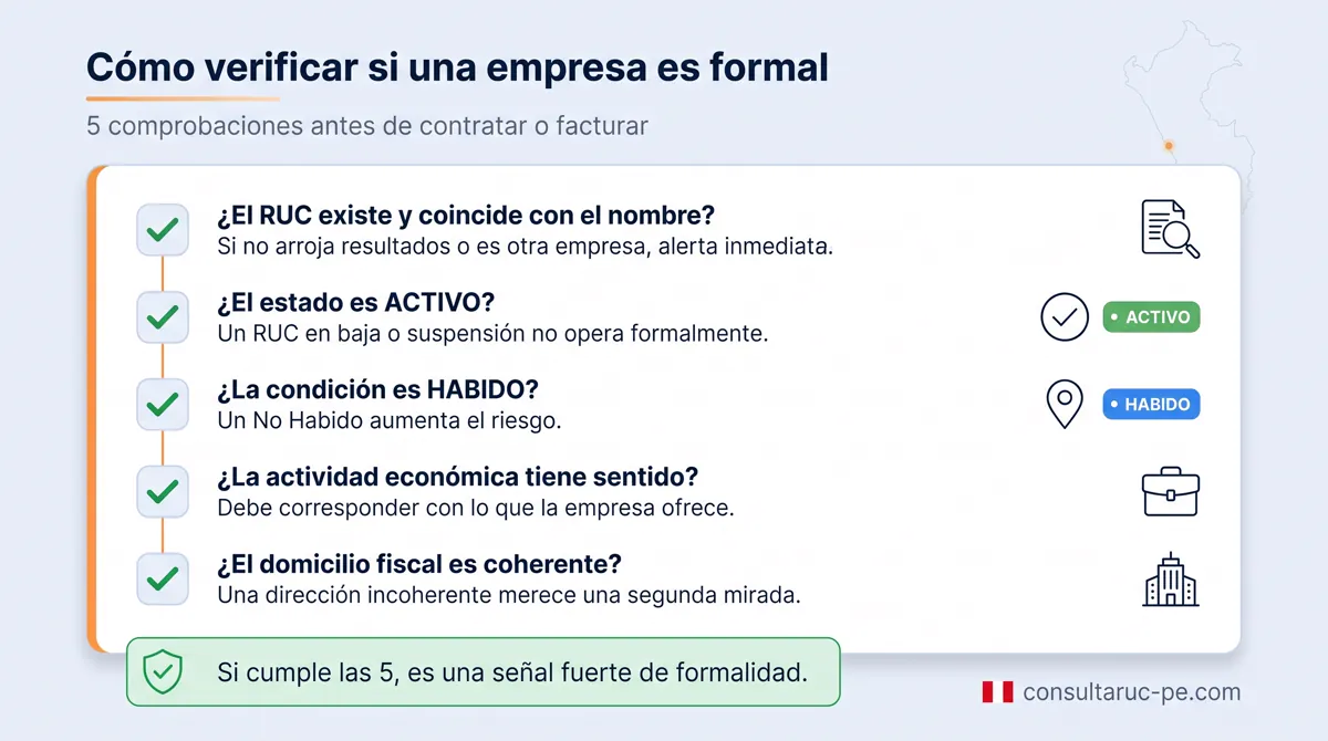 Checklist de 5 comprobaciones para verificar si una empresa es formal: que el RUC exista y coincida, que esté Activo, que sea Habido, que la actividad económica tenga sentido y que el domicilio fiscal sea coherente.
