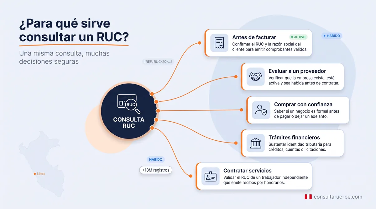 Infografía radial que muestra para qué sirve consultar un RUC: facturar con datos correctos, evaluar proveedores, comprar con confianza, trámites financieros y contratar servicios, todo desde una misma consulta.