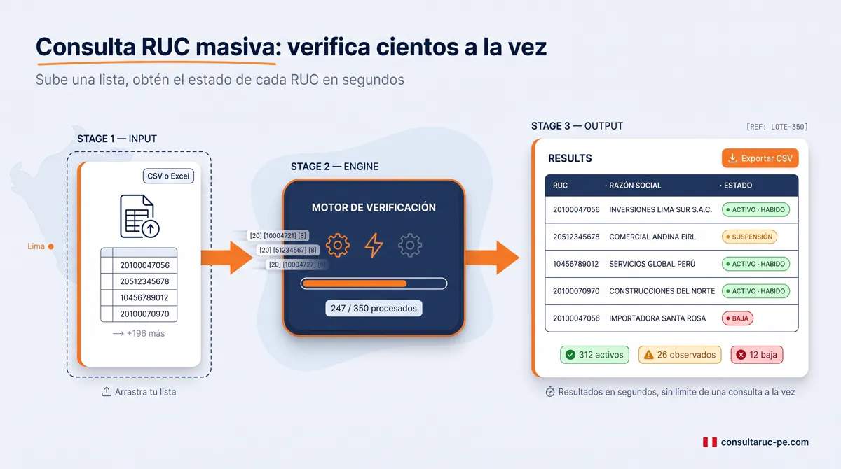 Infografía de la consulta RUC masiva: una lista en CSV o Excel entra a un motor de verificación y sale como una tabla de resultados con estados en verde, ámbar y rojo, lista para exportar.
