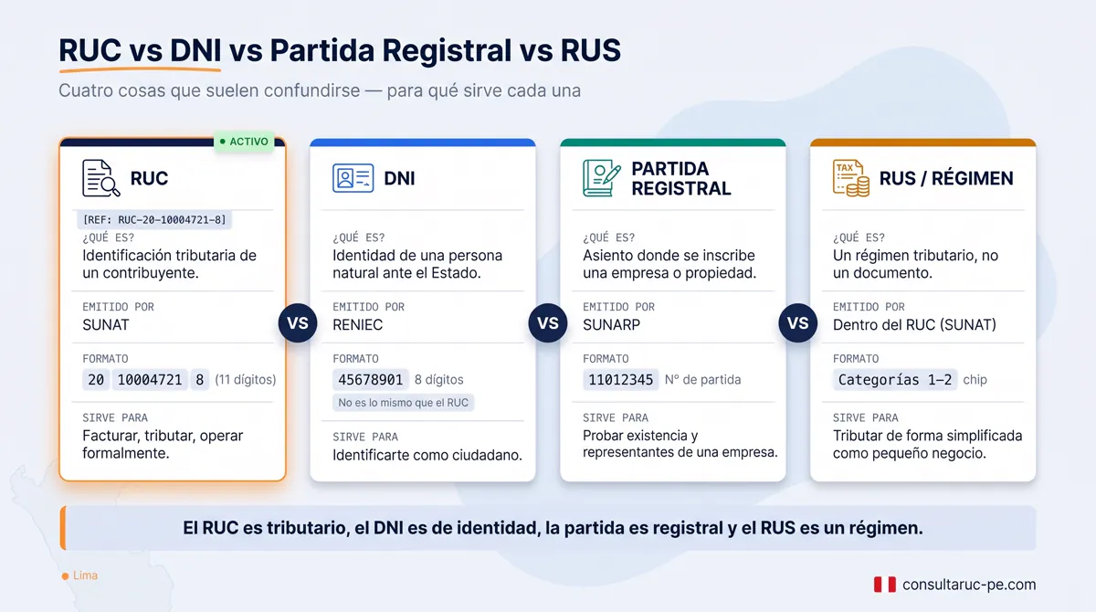 Cuadro comparativo entre RUC, DNI, partida registral y RUS: qué es cada uno, quién lo emite (SUNAT, RENIEC, SUNARP), su formato y para qué sirve, mostrando que no deben confundirse.