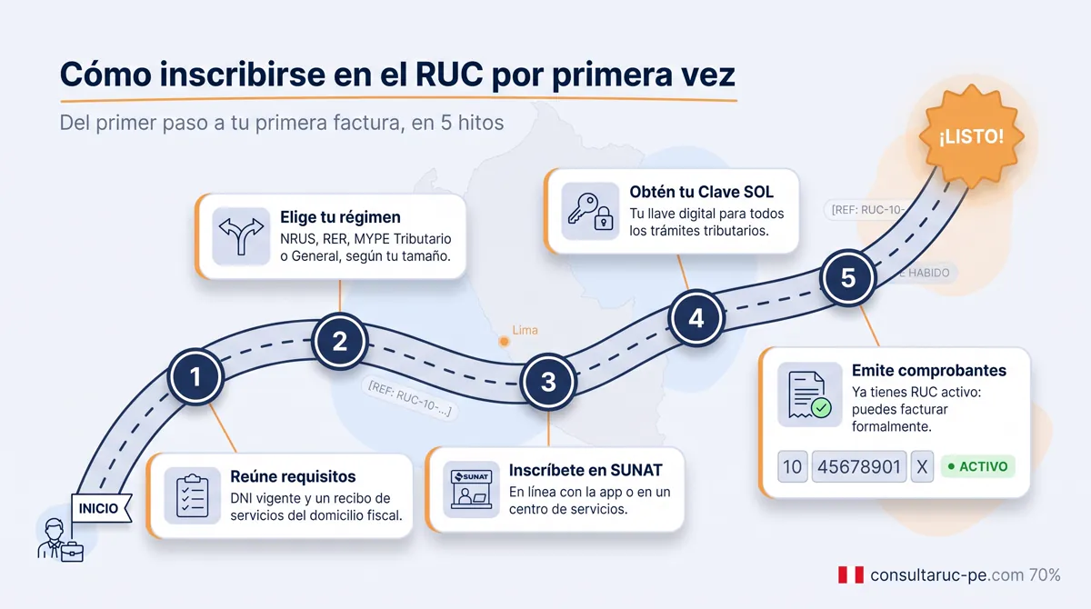Hoja de ruta de 5 hitos para inscribirse en el RUC por primera vez: reunir requisitos, elegir régimen, inscribirse en SUNAT, obtener la Clave SOL y empezar a emitir comprobantes con RUC activo.