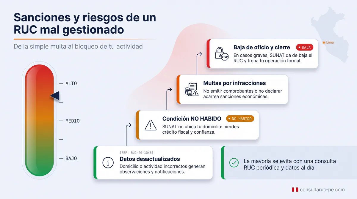 Infografía de riesgo con un medidor de verde a rojo y cuatro niveles de consecuencias por un RUC mal gestionado: datos desactualizados, condición no habido, multas y, en casos graves, baja de oficio.