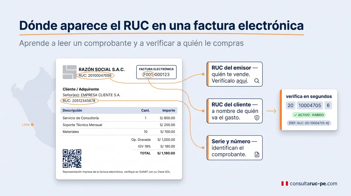 Anatomía anotada de una factura electrónica peruana que señala dónde aparece el RUC del emisor y del cliente, la serie del comprobante y cómo verificar ese RUC con una consulta.