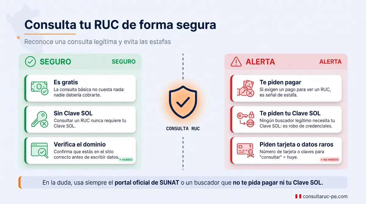 Infografía de seguridad dividida en dos mitades con un escudo central: a la izquierda las buenas prácticas para consultar un RUC (gratis, sin Clave SOL, verificar el dominio) y a la derecha las señales de estafa (te piden pagar, tu Clave SOL o datos de tarjeta).