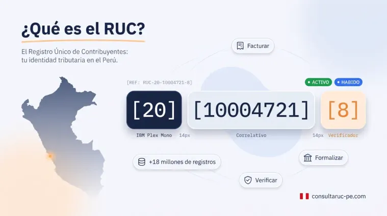 Imagen de portada del artículo que muestra en grande un número de RUC peruano segmentado en sus tres partes (tipo, correlativo y dígito verificador) junto al mapa del Perú, presentando el RUC como la identidad tributaria para facturar, formalizar y verificar.