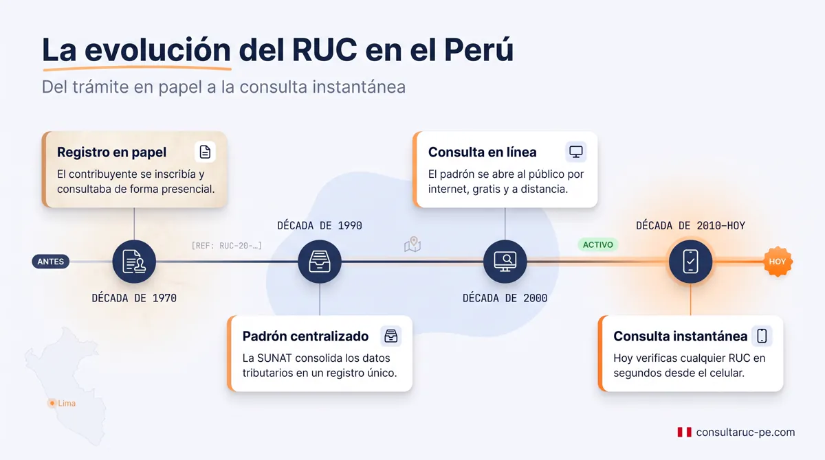 Línea de tiempo de la evolución del RUC en el Perú: del registro y la consulta en papel, al padrón centralizado de la SUNAT, luego a la consulta en línea y hoy a la verificación instantánea desde el celular.