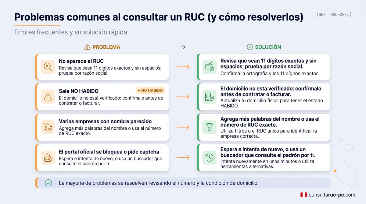 Infografía de problemas y soluciones al consultar un RUC: RUC que no aparece, condición no habido, empresas con nombres parecidos y portal bloqueado, cada uno con su solución rápida al lado.
