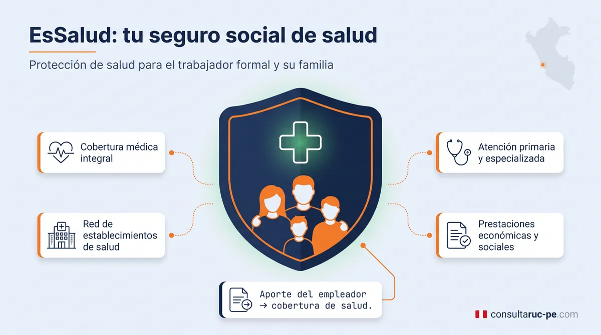 Ilustración de EsSalud como seguro social de salud: un escudo protector con una cruz de salud y figuras de una familia, rodeado de íconos de servicios médicos, financiado por el aporte del empleador.