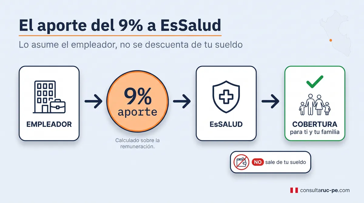 Diagrama del aporte del 9% a EsSalud: el empleador aporta el 9% de la remuneración a EsSalud y eso genera cobertura de salud para el trabajador y su familia, aclarando que no se descuenta del sueldo.