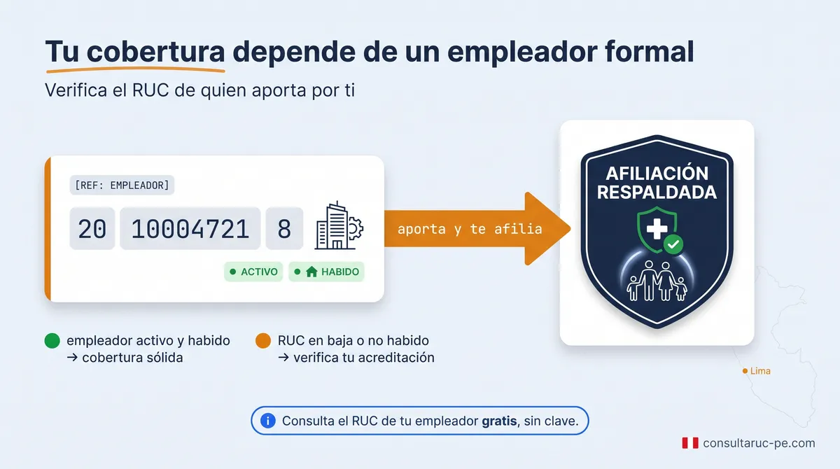 Infografía que conecta el RUC del empleador con la cobertura de EsSalud: un empleador con RUC activo y habido respalda la afiliación del trabajador, con un semáforo que advierte si el RUC está en baja o no habido.