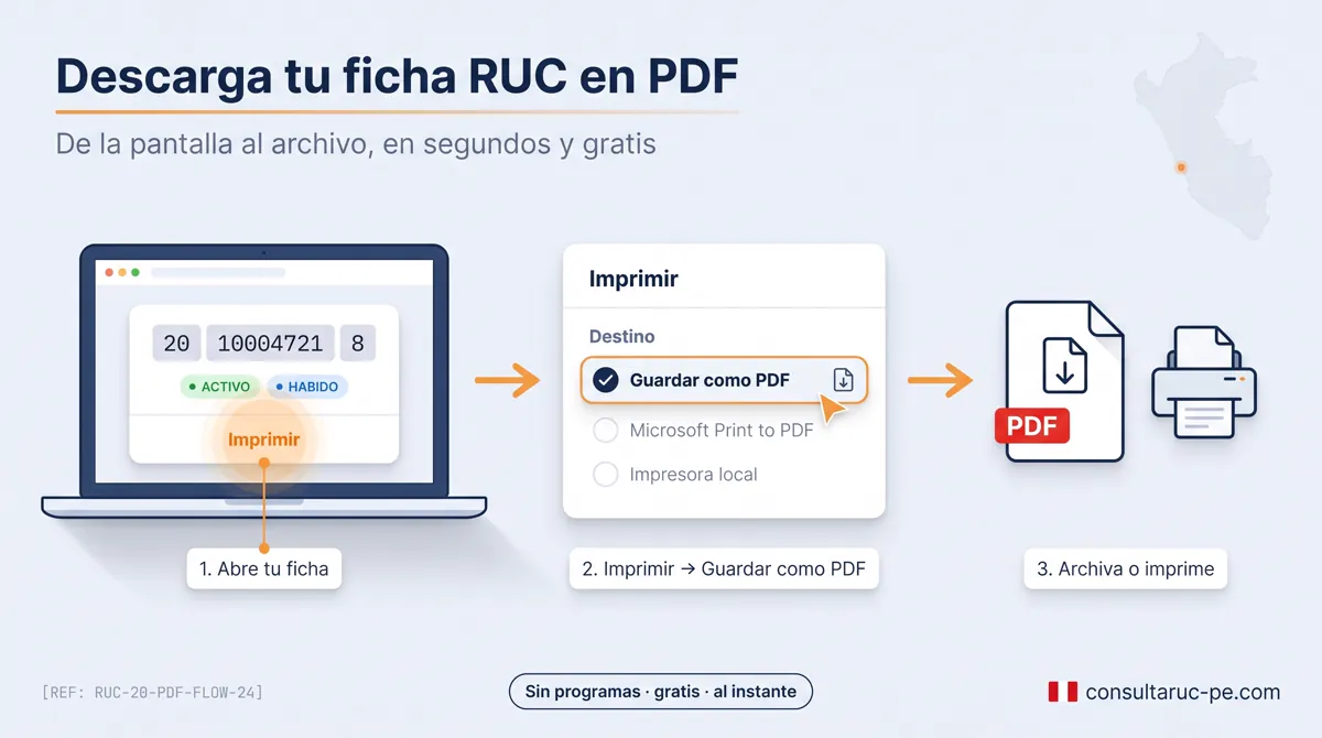 Infografía de 3 pasos para descargar la ficha RUC en PDF: abrir la ficha en una laptop, usar imprimir y elegir «Guardar como PDF», y obtener el archivo PDF o la impresión en papel.
