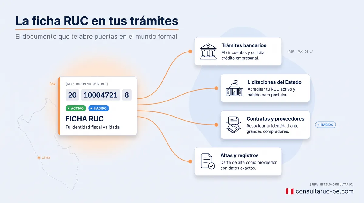 Infografía que muestra la ficha RUC al centro como una llave conectada a cuatro trámites: bancarios, licitaciones del Estado, contratos con proveedores y altas o registros.