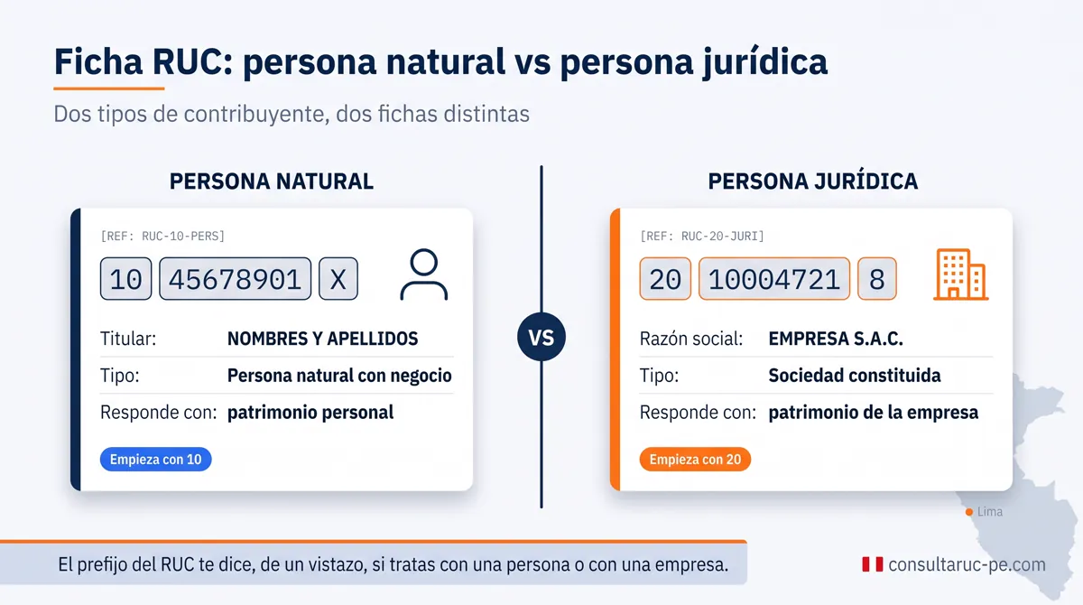 Comparación lado a lado de una ficha RUC de persona natural (empieza con 10) y una de persona jurídica (empieza con 20), mostrando las diferencias de titular, tipo de contribuyente y responsabilidad.