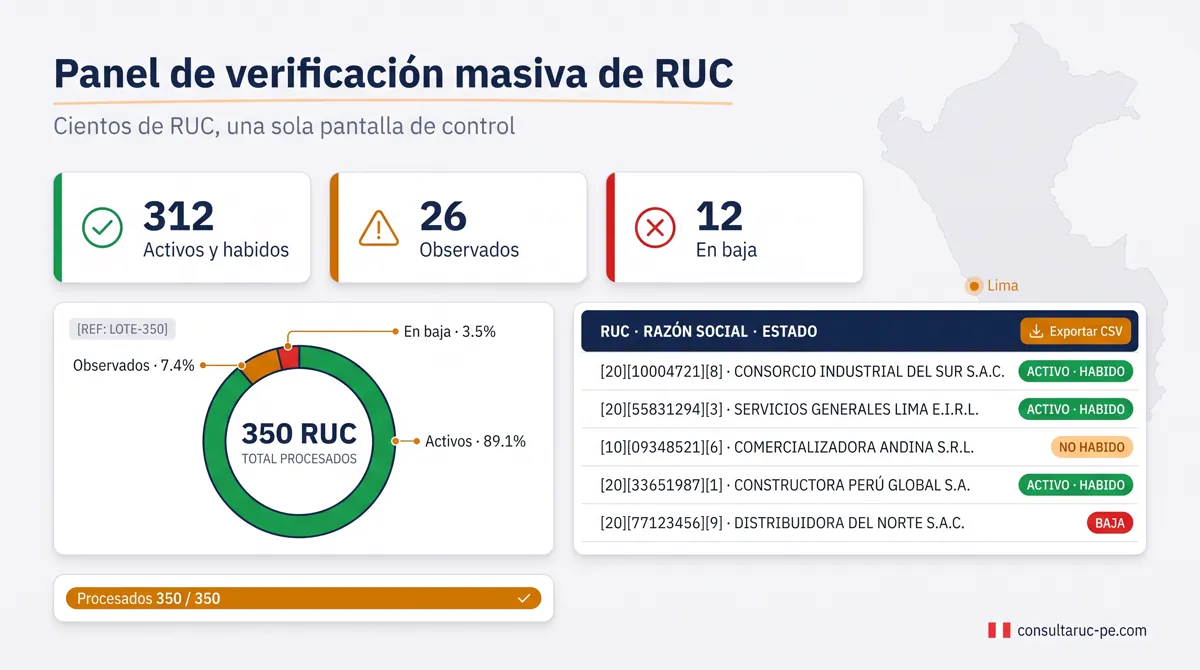 Dashboard de verificación masiva de RUC con tarjetas de KPI (activos, observados y en baja), un gráfico de dona con el semáforo de estados y una tabla de resultados exportable.