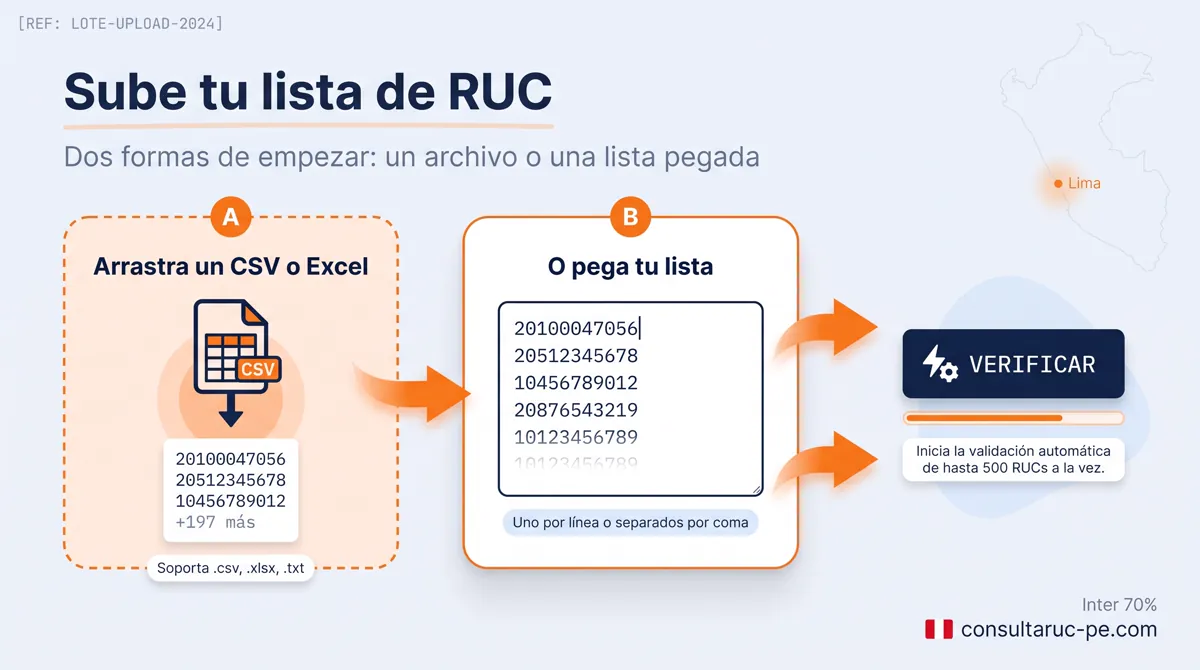 Infografía que muestra dos formas de subir una lista de RUC para verificación masiva: arrastrar un archivo CSV o Excel, o pegar la lista de RUC como texto, ambas convergiendo en el motor de verificación.