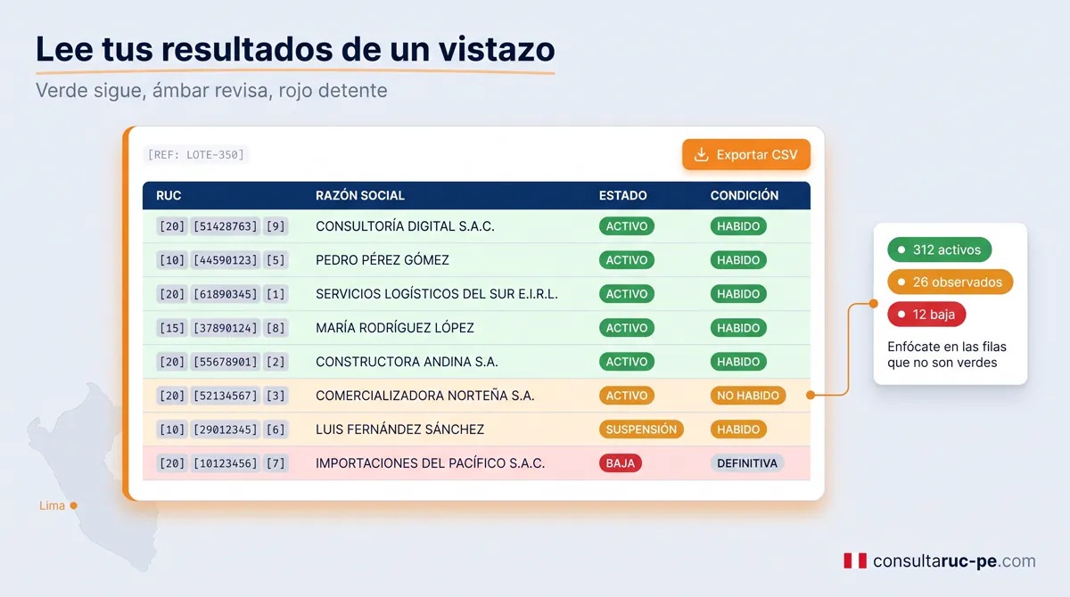 Tabla de resultados de una verificación masiva de RUC con filas coloreadas por semáforo —verde activo y habido, ámbar suspensión o no habido, rojo baja— y un botón para exportar a CSV.