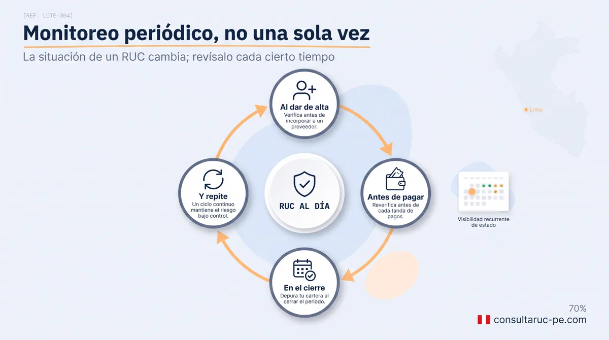 Infografía circular que muestra el monitoreo periódico de RUC como un ciclo: verificar al dar de alta, antes de pagar y en el cierre, y repetir, con un badge central de «RUC al día».