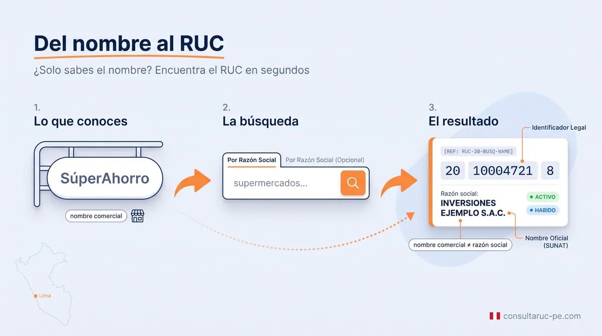 Infografía que muestra cómo pasar del nombre de una tienda a su RUC: un letrero comercial, una búsqueda por razón social y una tarjeta de resultado que revela la razón social legal y el RUC con estado activo y habido.