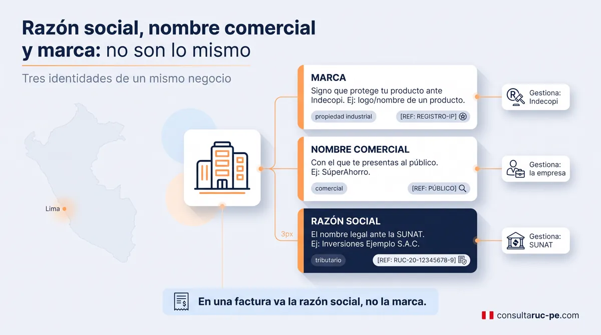 Infografía en capas que distingue la razón social (nombre legal ante SUNAT), el nombre comercial (con el que se presenta al público) y la marca (signo protegido ante Indecopi) de un mismo negocio.