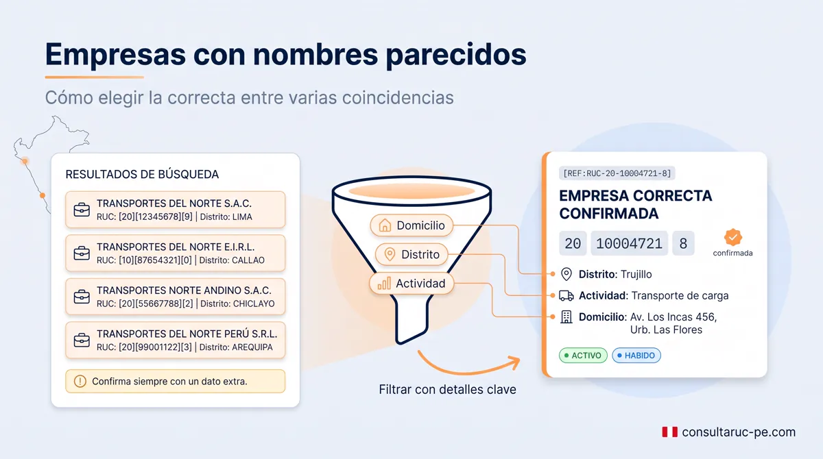 Infografía que muestra varias empresas con nombres casi idénticos en una búsqueda y cómo un filtro por domicilio, distrito y actividad ayuda a identificar la empresa correcta y confirmada.