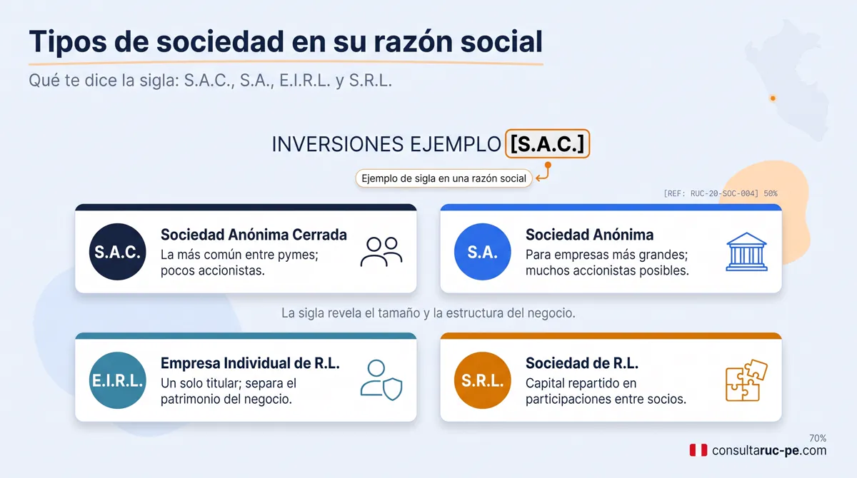 Infografía de cuatro insignias que explican los tipos de sociedad en una razón social: S.A.C., S.A., E.I.R.L. y S.R.L., con su significado, un ícono y un ejemplo.