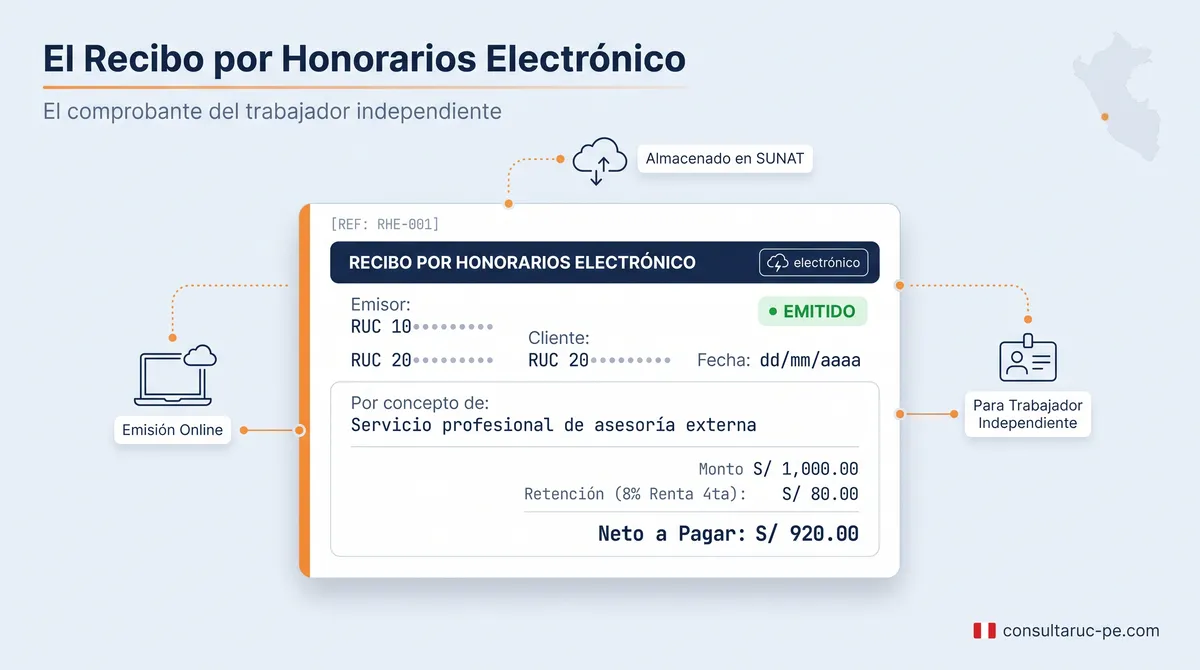 Ilustración de un recibo por honorarios electrónico: un documento digital con datos del emisor y del cliente por RUC, fecha, servicio y montos, marcado como emitido en línea.