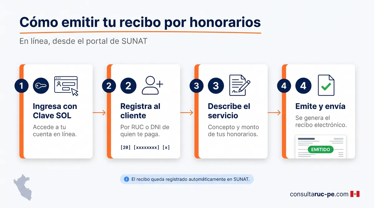 Infografía de 4 pasos para emitir un recibo por honorarios electrónico en SUNAT: ingresar con Clave SOL, registrar al cliente por RUC o DNI, describir el servicio y emitir el recibo.