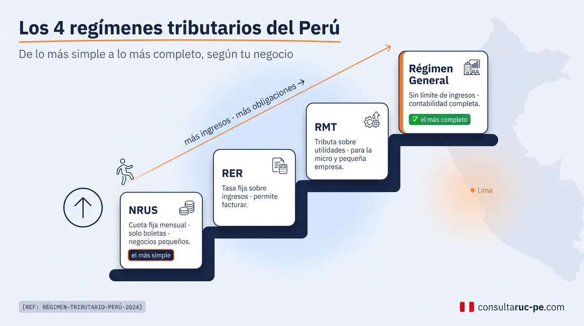 Infografía en forma de escalera ascendente con los cuatro regímenes tributarios del Perú —Nuevo RUS, RER, MYPE Tributario y Régimen General— ordenados de más simple a más completo según el crecimiento del negocio.