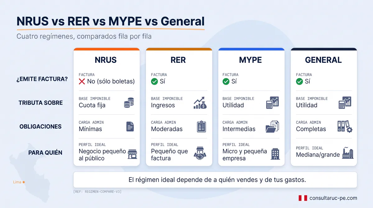 Cuadro comparativo de los cuatro regímenes tributarios —NRUS, RER, MYPE Tributario y General— fila por fila: si emiten factura, sobre qué tributan, sus obligaciones y para quién es cada uno.