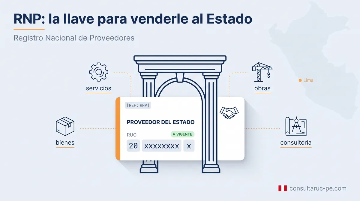 Ilustración del Registro Nacional de Proveedores como la llave para venderle al Estado: una credencial de proveedor con RUC vigente que cruza un portal institucional, rodeada de íconos de bienes, servicios, obras y consultoría.