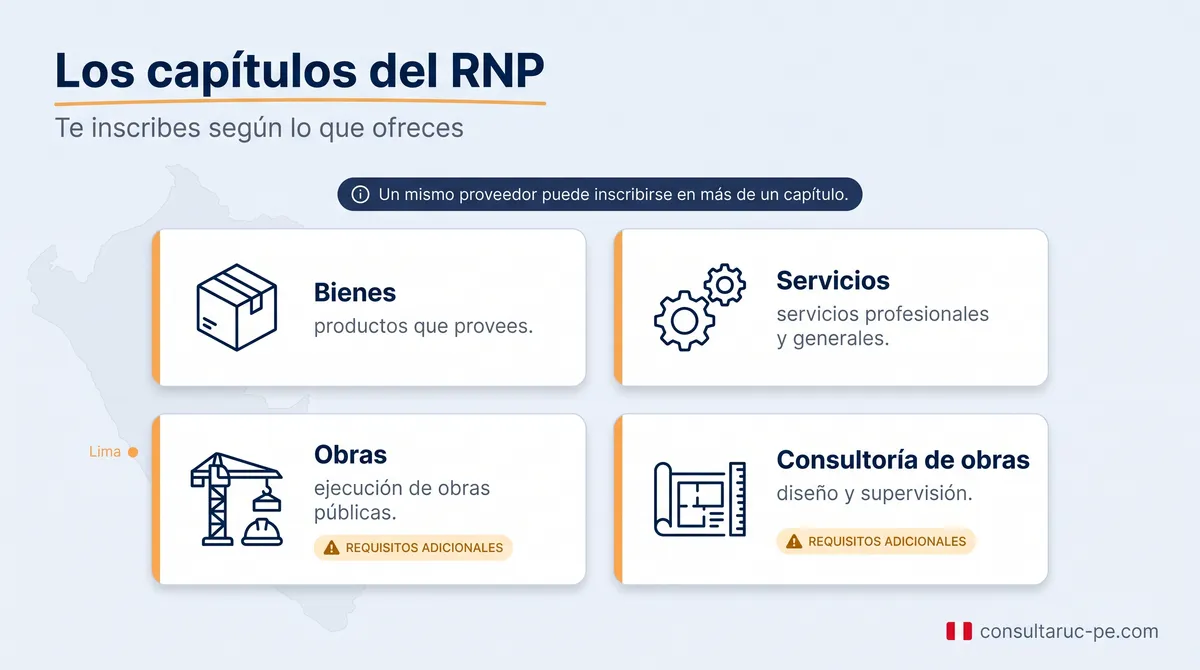 Cuadrícula de los cuatro capítulos del RNP: bienes, servicios, obras y consultoría de obras, señalando que obras y consultoría exigen requisitos adicionales y que un proveedor puede inscribirse en varios.