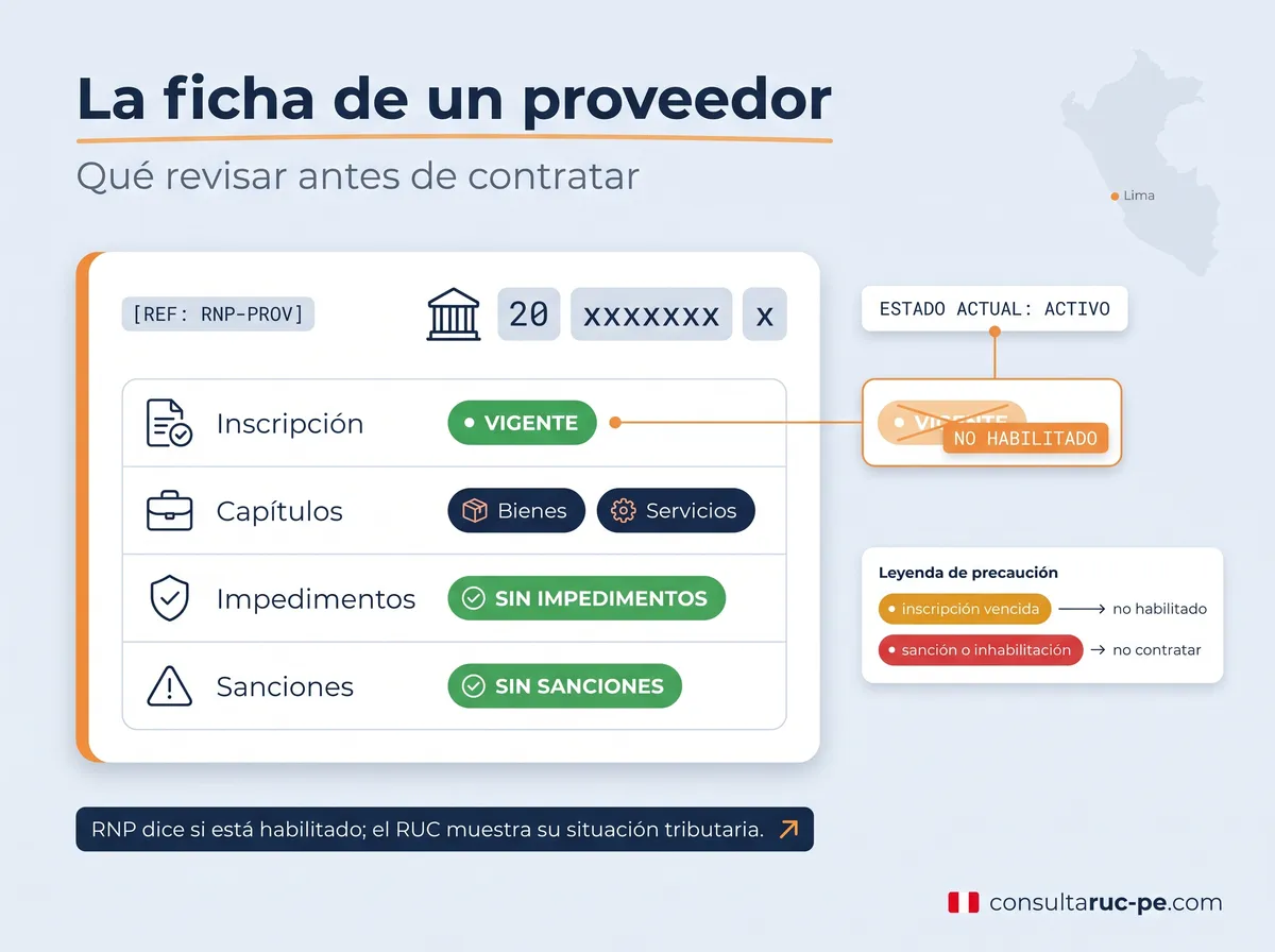 Ficha de verificación de un proveedor del Estado: tarjeta con RUC, inscripción vigente, capítulos, sin impedimentos y sin sanciones, con una leyenda que advierte sobre inscripción vencida o inhabilitación.