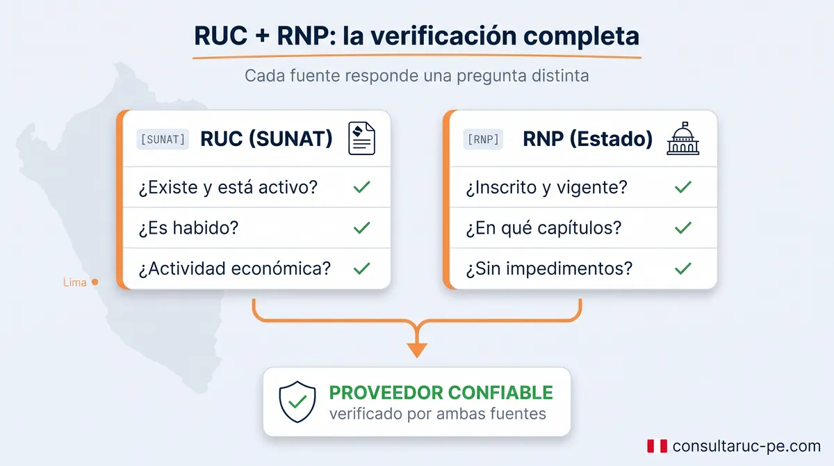 Infografía de verificación conjunta: la tarjeta RUC de SUNAT (existe, activo, habido) y la tarjeta RNP del Estado (inscrito, vigente, sin impedimentos) convergen en la conclusión de un proveedor confiable.