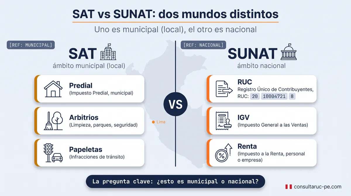 Infografía comparativa SAT vs SUNAT dividida en dos paneles: a la izquierda el SAT municipal (predial, arbitrios, papeletas) y a la derecha la SUNAT nacional (RUC, IGV, renta), con la pregunta clave de si algo es municipal o nacional.