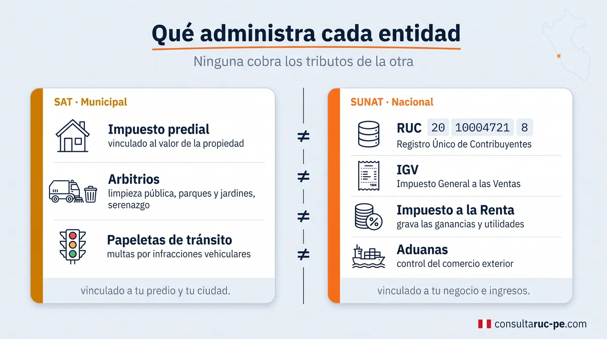 Comparativa en dos columnas de lo que administra cada entidad: el SAT municipal (predial, arbitrios, papeletas) frente a la SUNAT nacional (RUC, IGV, renta, aduanas), subrayando que no se superponen.