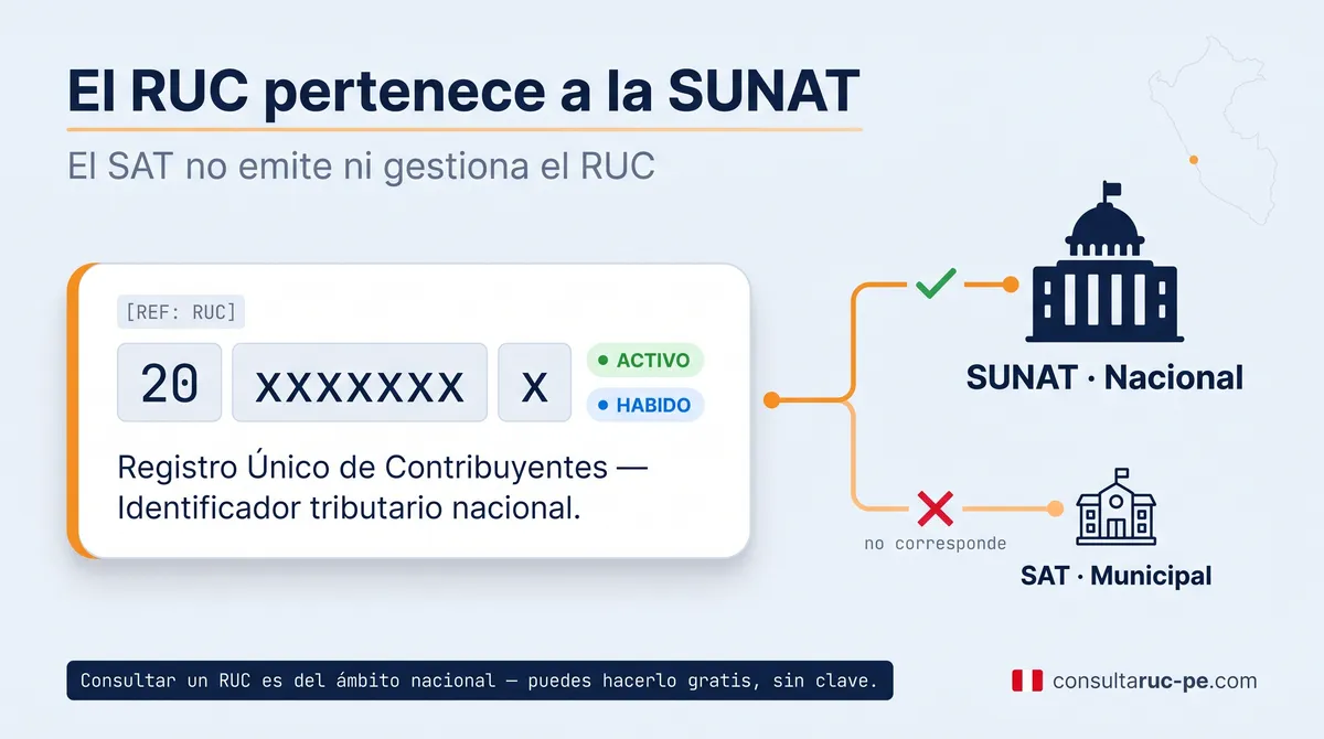 Infografía aclaratoria: la tarjeta del RUC conecta con la SUNAT nacional (correcto) y no con el SAT municipal (marcado con una equis roja), reforzando que consultar un RUC es del ámbito nacional y es gratis.