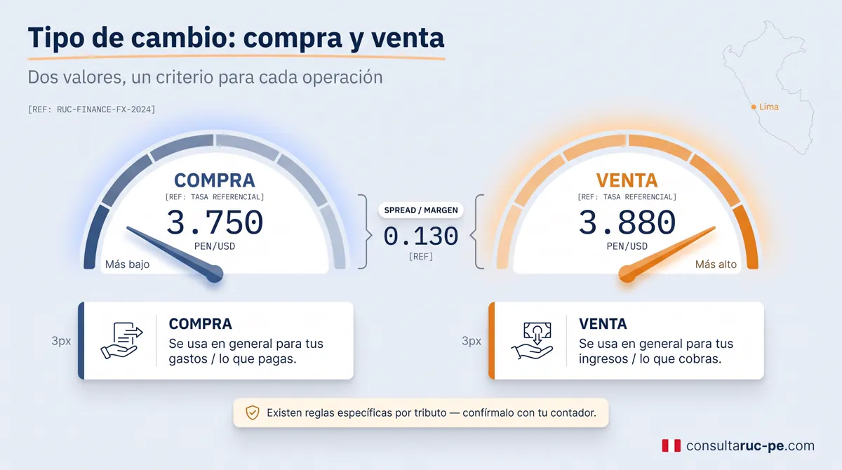Infografía con un medidor dual que muestra el tipo de cambio compra (más bajo) y venta (más alto), con una guía de cuándo se usa cada uno para gastos e ingresos.